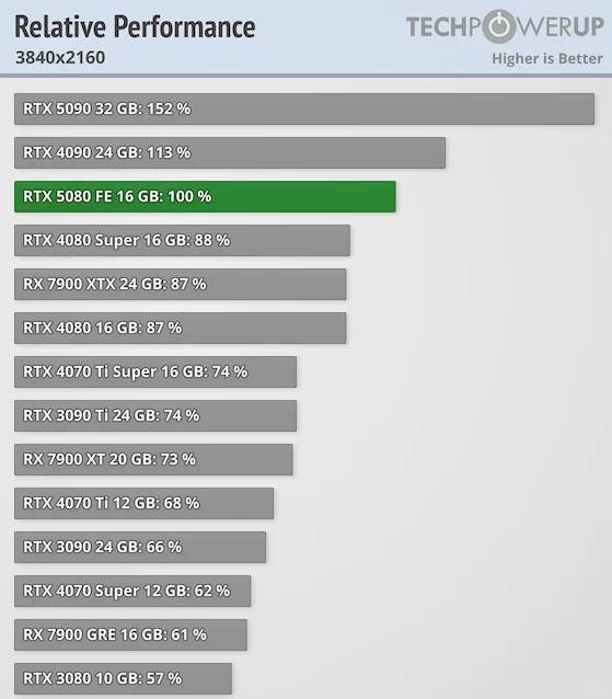 RTX 5080 Benchmark Results: 10-15% Faster Than RTX 4070 Super with Performance Tests